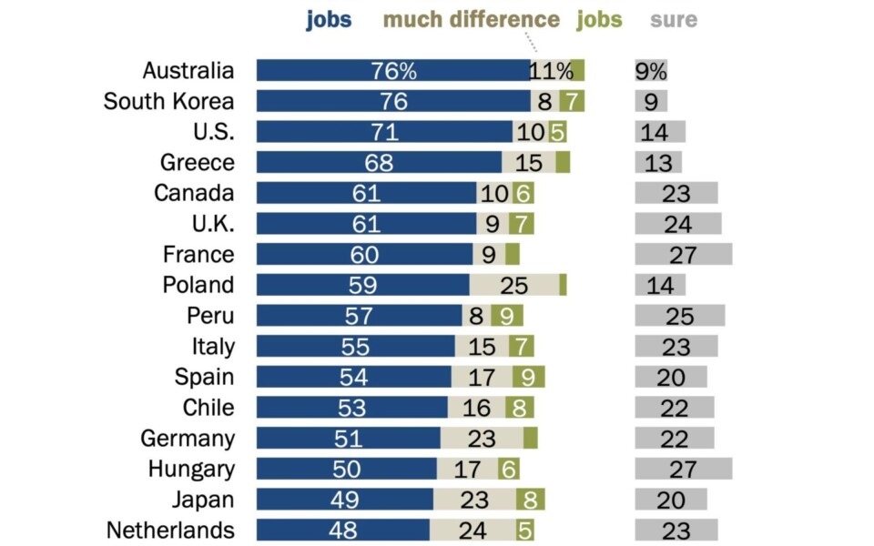 AI Feared Globally as a Threat to Jobs, Pew Survey Finds