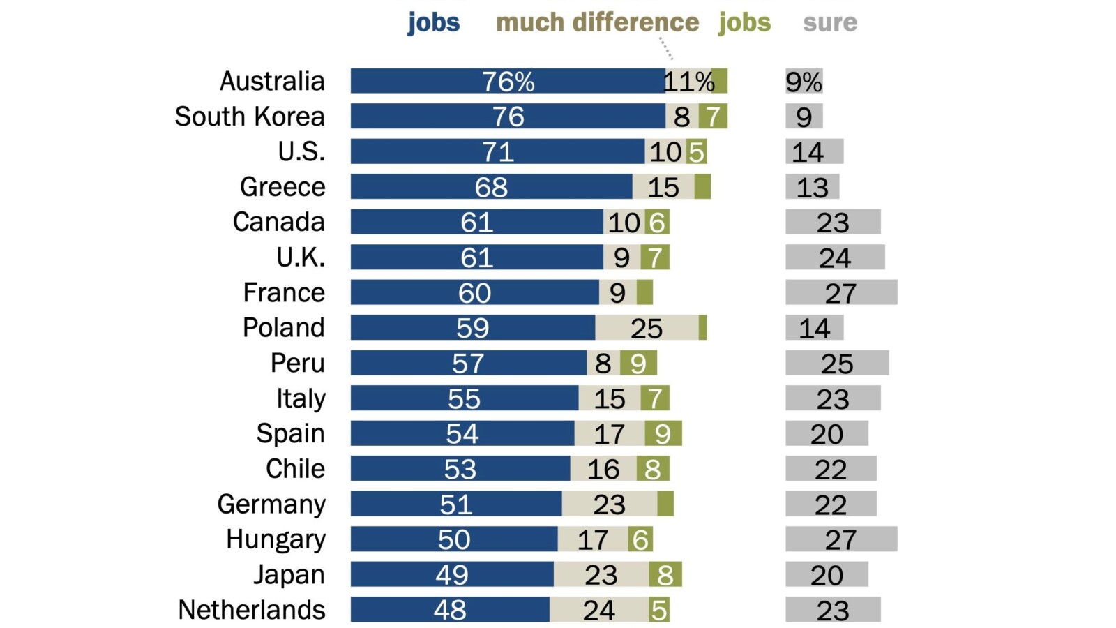 AI Feared Globally as a Threat to Jobs, Pew Survey Finds - AI job losses
